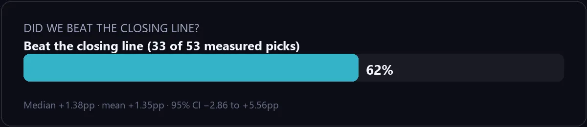 Bar chart showing 62% of measured picks beat the closing line, with median +1.38 percentage points and a 95% confidence interval from -2.86 to +5.56 percentage points