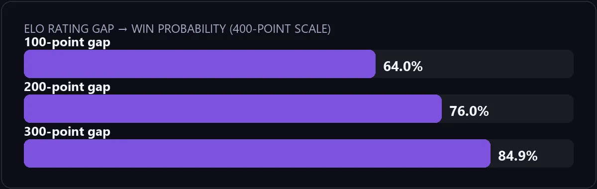 Bar chart showing win probability by Elo rating gap on a 400-point scale: 100 points is 64%, 200 points is 76%, 300 points is 84.9%