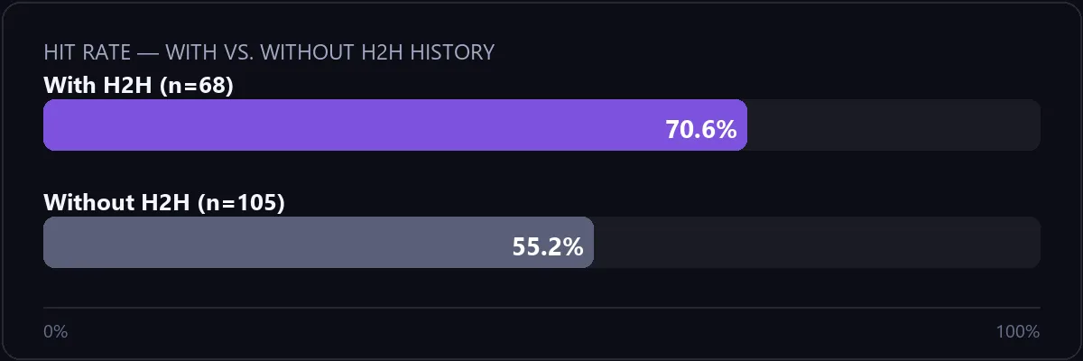 Bar chart comparing tennis pick hit rate with head-to-head history at 70.6% versus without head-to-head history at 55.2%