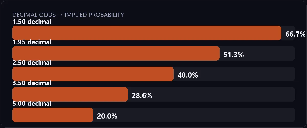 Bar chart of decimal odds converted to implied probability, from 1.50 decimal at 66.7% down to 5.00 decimal at 20.0%