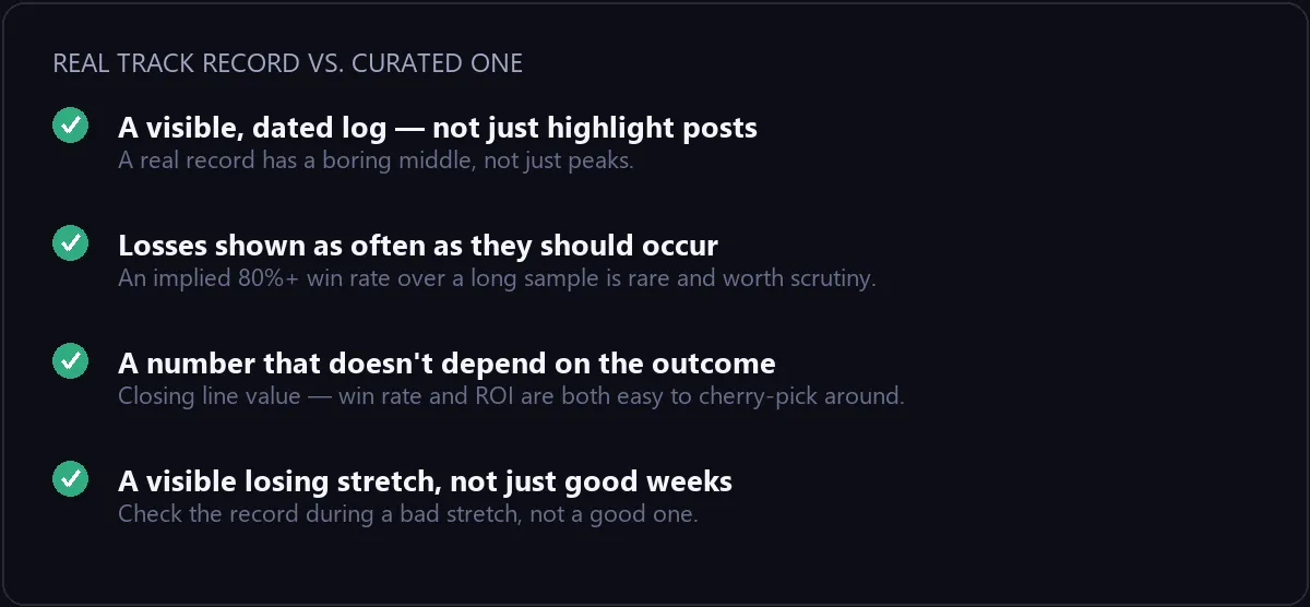 Checklist comparing a real track record to a curated one: dated log, realistic loss rate, outcome-independent metrics, and adequate sample size