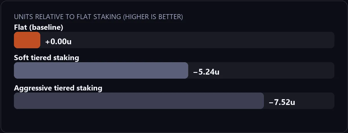Bar chart comparing staking methods: flat staking as baseline, soft tiered staking at minus 5.24 units, aggressive tiered staking at minus 7.52 units