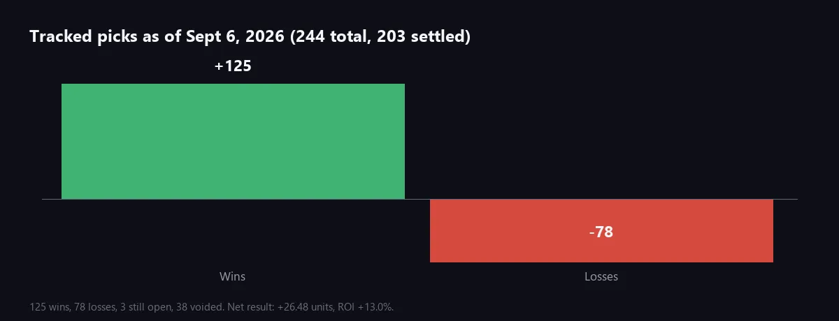 Bar chart showing 125 wins and 78 losses from 244 tracked picks, net result plus 26.48 units and ROI plus 13.0 percent